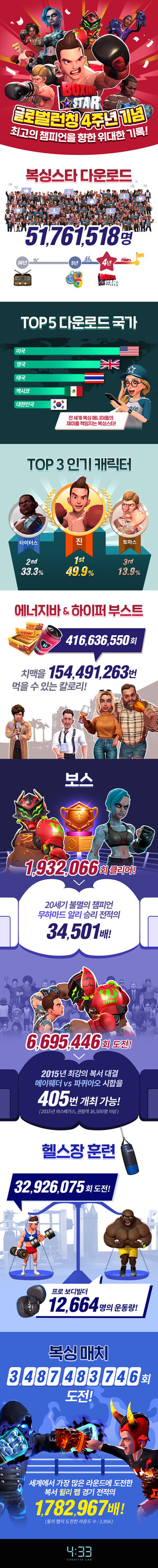 복싱스타 4주년 기념 인포그래픽 공개 < 뉴스 < 기사본문 - 게임어바웃